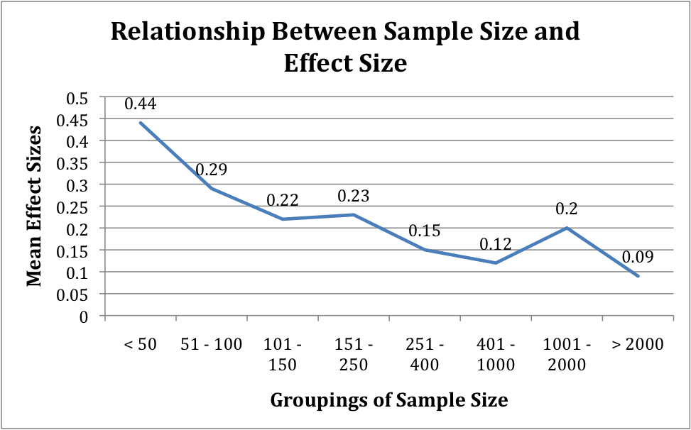 what does effect size refer to